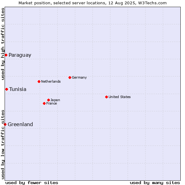 Market position of Tunisia vs. Paraguay vs. Greenland