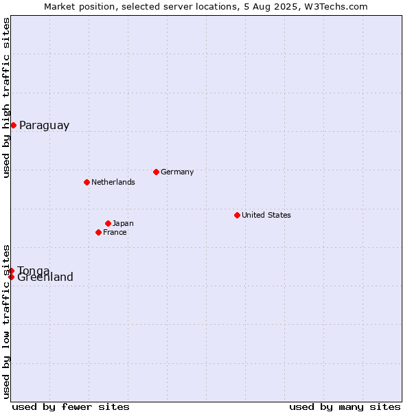 Market position of Paraguay vs. Greenland vs. Tonga