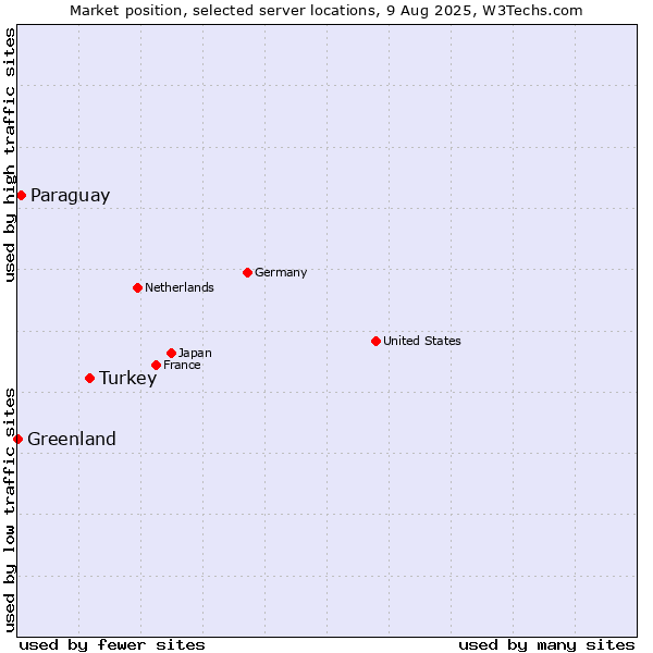 Market position of Turkey vs. Paraguay vs. Greenland