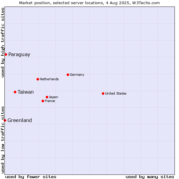 Market position of Taiwan vs. Paraguay vs. Greenland