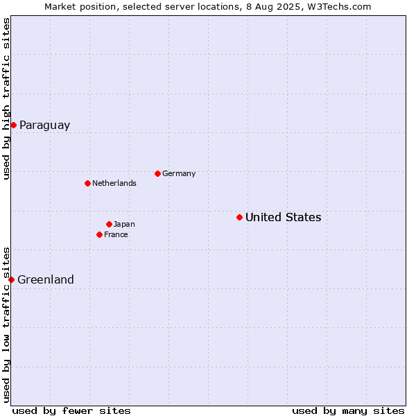 Market position of United States vs. Paraguay vs. Greenland