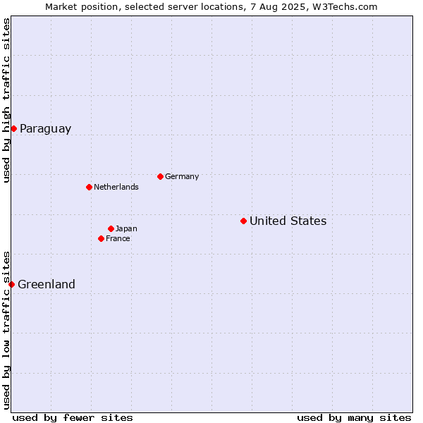 Market position of United States and territories vs. Paraguay vs. Greenland