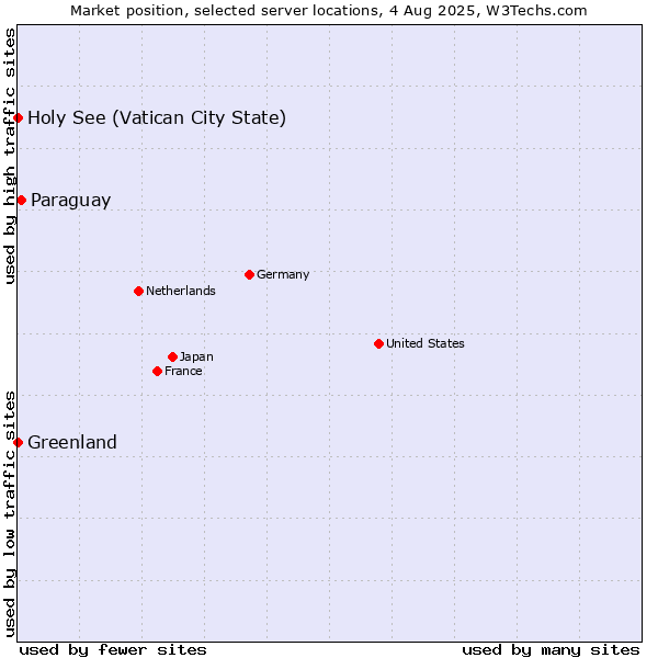 Market position of Paraguay vs. Holy See (Vatican City State) vs. Greenland