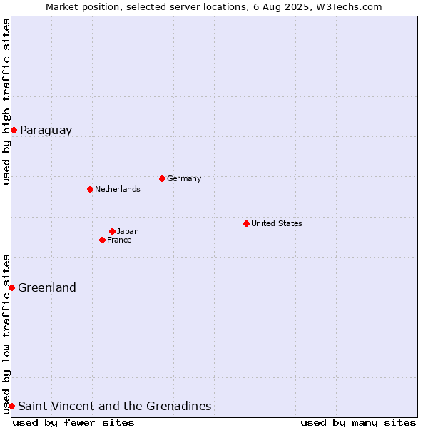 Market position of Paraguay vs. Saint Vincent and the Grenadines vs. Greenland