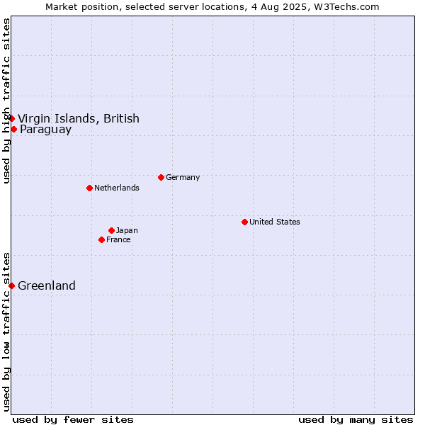 Market position of Paraguay vs. Virgin Islands, British vs. Greenland