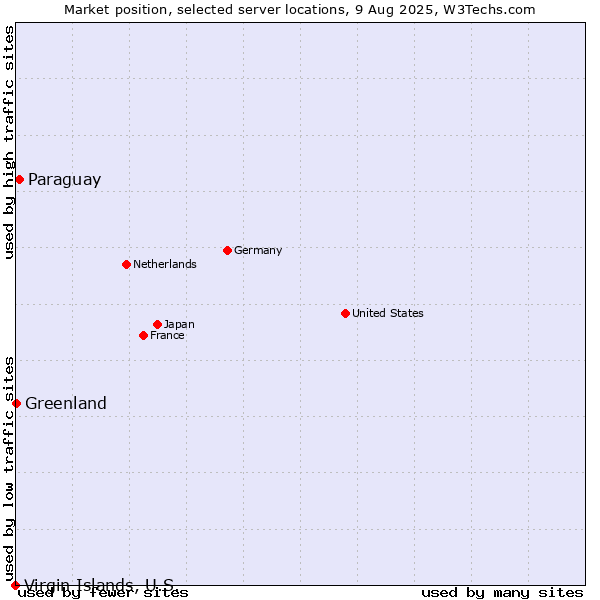 Market position of Paraguay vs. Greenland vs. Virgin Islands, U.S.