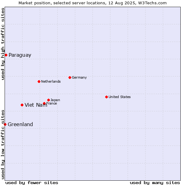 Market position of Viet Nam vs. Paraguay vs. Greenland