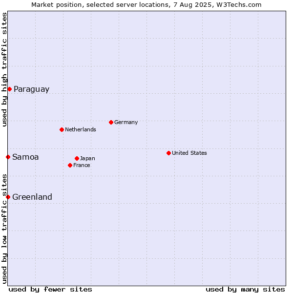 Market position of Paraguay vs. Greenland vs. Samoa