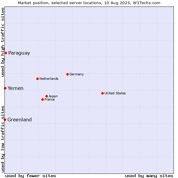 Market position of Paraguay vs. Yemen vs. Greenland