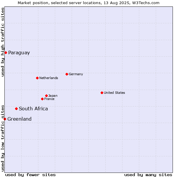Market position of South Africa vs. Paraguay vs. Greenland