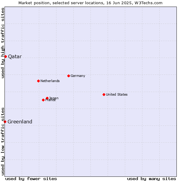 Market position of Qatar vs. Greenland
