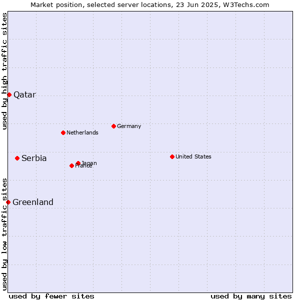 Market position of Serbia vs. Qatar vs. Greenland