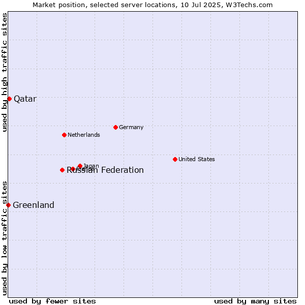 Market position of Russian Federation vs. Qatar vs. Greenland