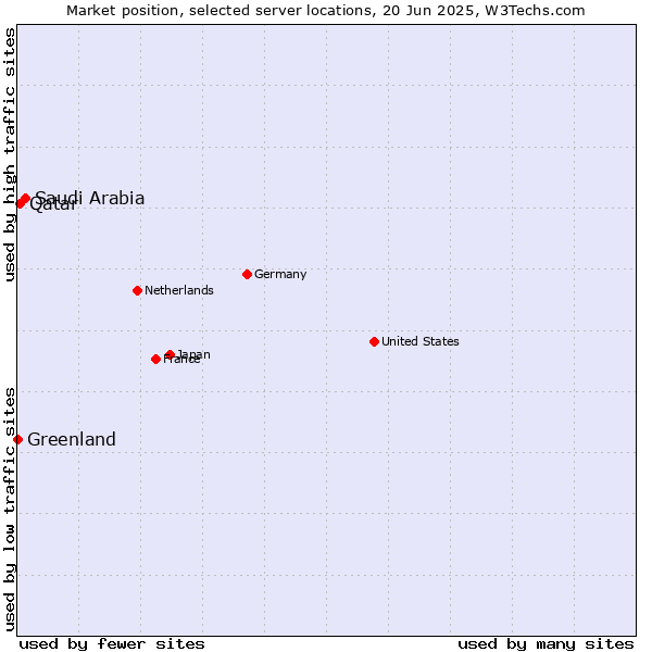 Market position of Saudi Arabia vs. Qatar vs. Greenland