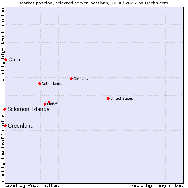 Market position of Qatar vs. Greenland vs. Solomon Islands