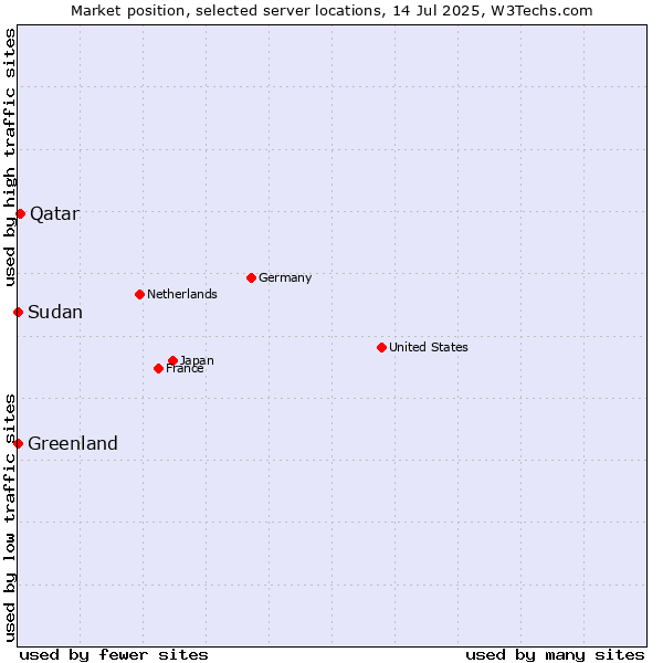 Market position of Qatar vs. Greenland vs. Sudan