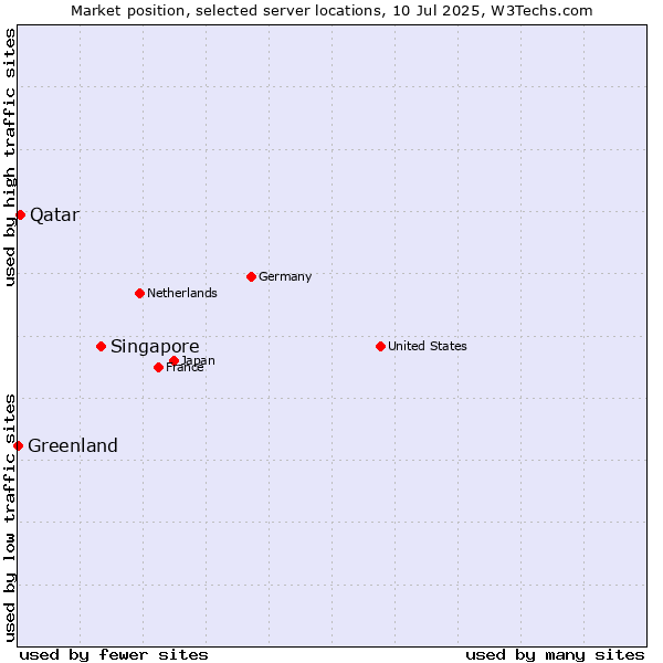 Market position of Singapore vs. Qatar vs. Greenland