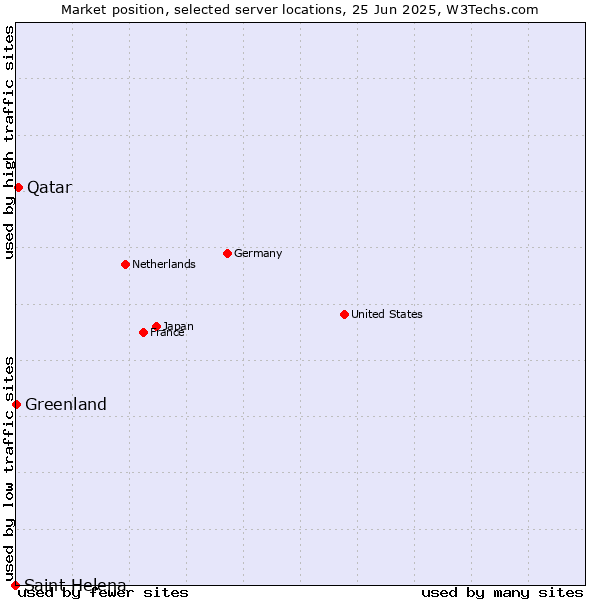 Market position of Qatar vs. Greenland vs. Saint Helena