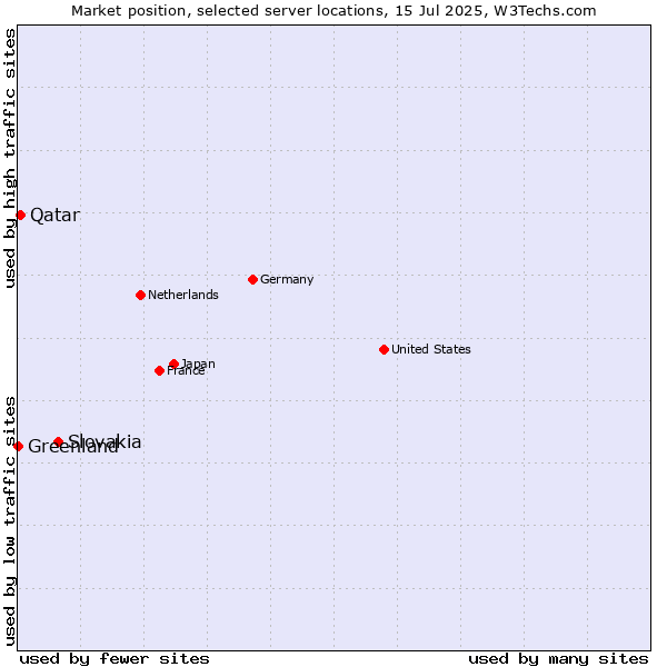 Market position of Slovakia vs. Qatar vs. Greenland