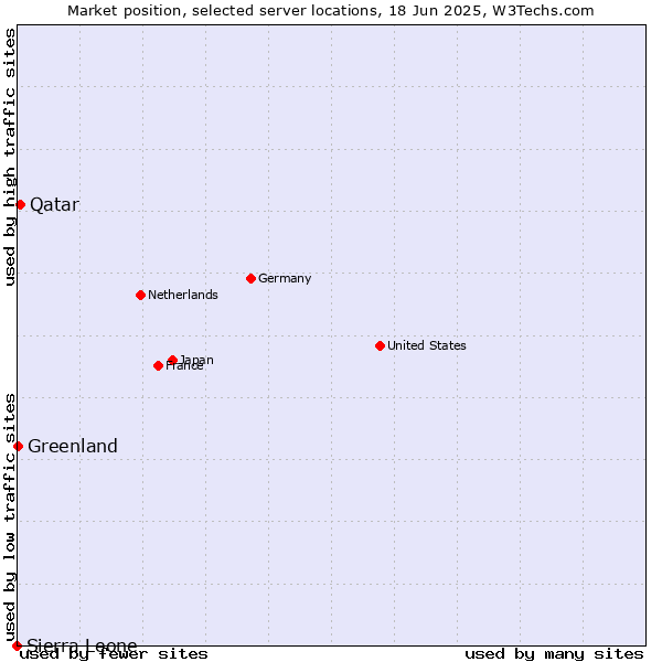 Market position of Qatar vs. Greenland vs. Sierra Leone