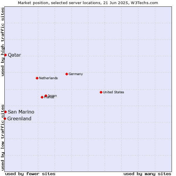 Market position of Qatar vs. San Marino vs. Greenland