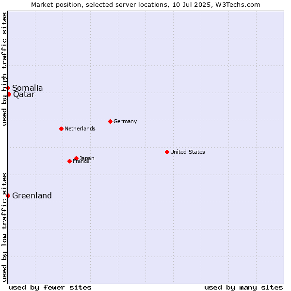 Market position of Qatar vs. Greenland vs. Somalia
