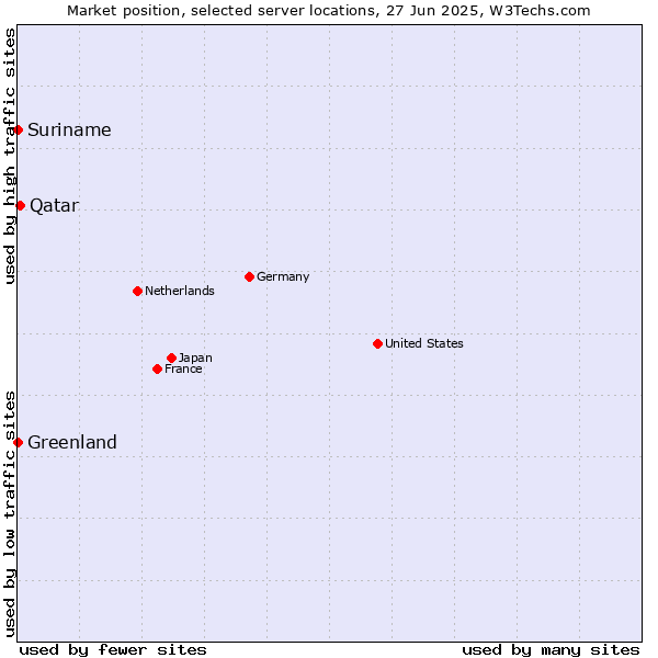 Market position of Qatar vs. Suriname vs. Greenland