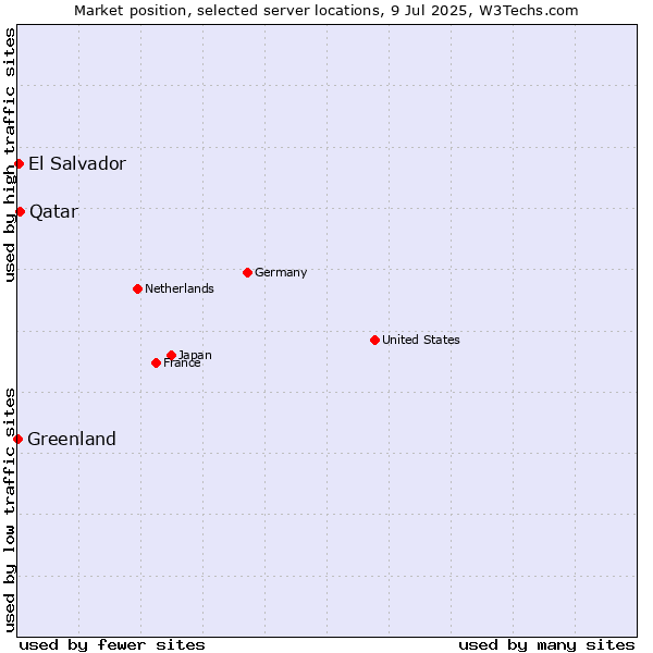 Market position of Qatar vs. El Salvador vs. Greenland