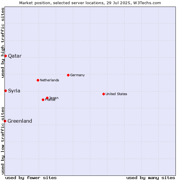 Market position of Qatar vs. Syria vs. Greenland