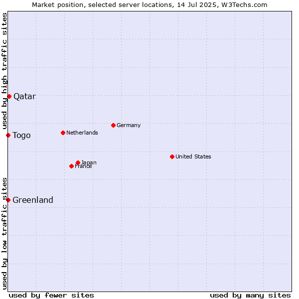 Market position of Qatar vs. Togo vs. Greenland