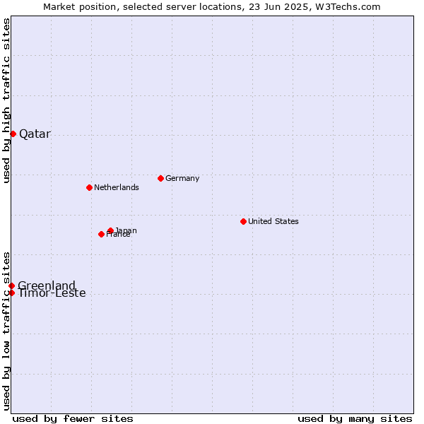 Market position of Qatar vs. Timor-Leste vs. Greenland