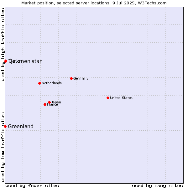 Market position of Qatar vs. Turkmenistan vs. Greenland