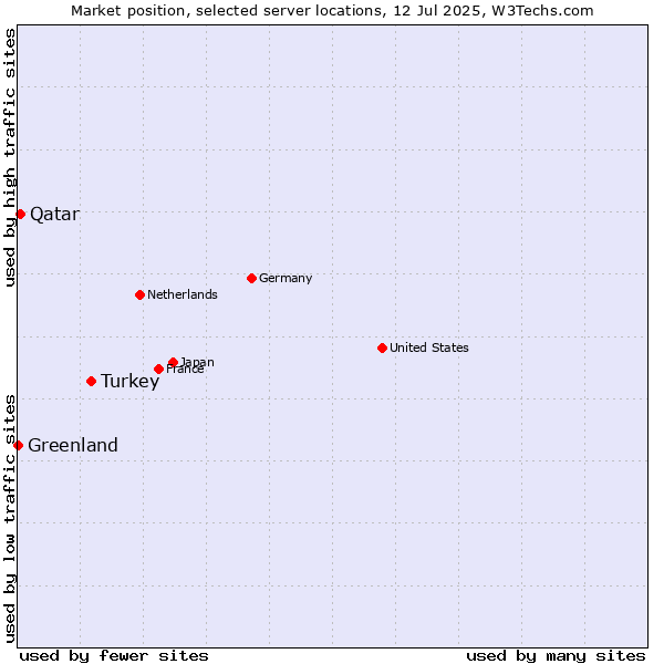 Market position of Turkey vs. Qatar vs. Greenland