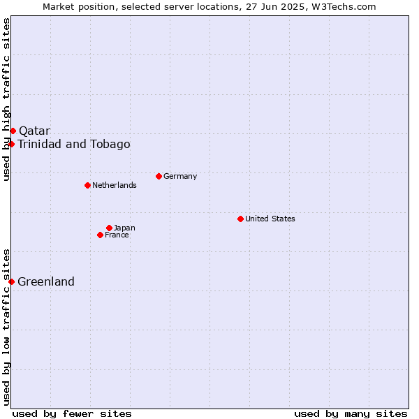 Market position of Qatar vs. Trinidad and Tobago vs. Greenland