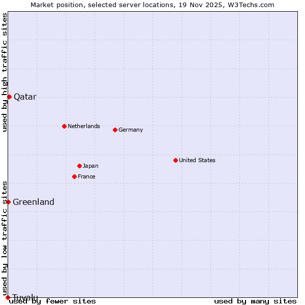 Market position of Qatar vs. Greenland vs. Tuvalu