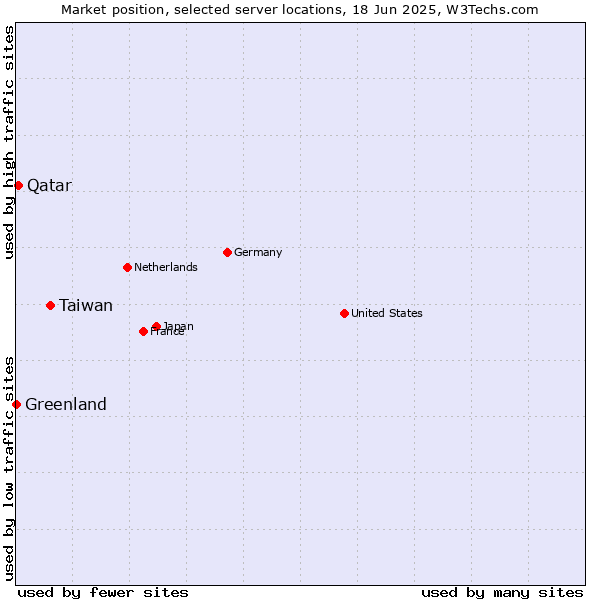 Market position of Taiwan vs. Qatar vs. Greenland