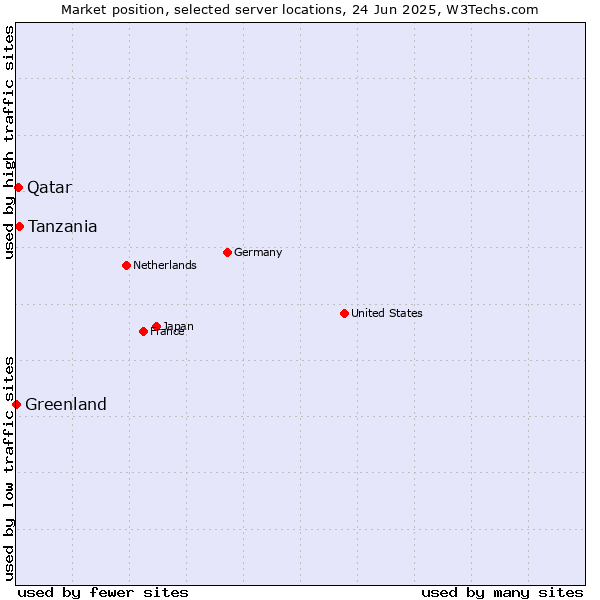 Market position of Tanzania vs. Qatar vs. Greenland