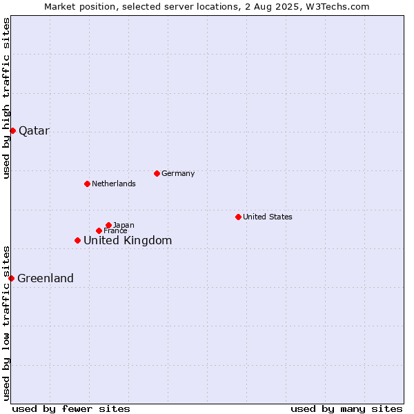 Market position of United Kingdom and territories vs. Qatar vs. Greenland