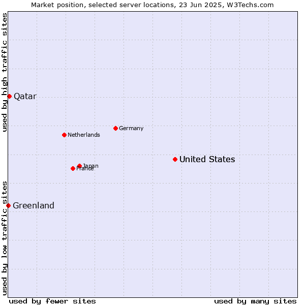 Market position of United States vs. Qatar vs. Greenland