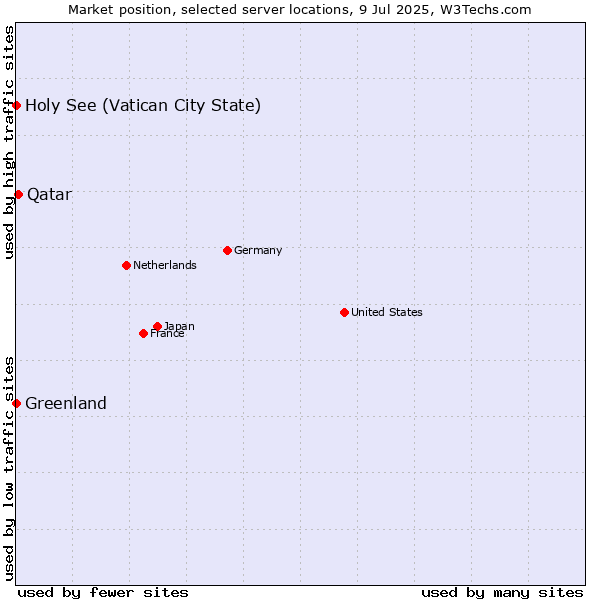 Market position of Qatar vs. Holy See (Vatican City State) vs. Greenland