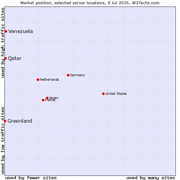 Market position of Venezuela vs. Qatar vs. Greenland