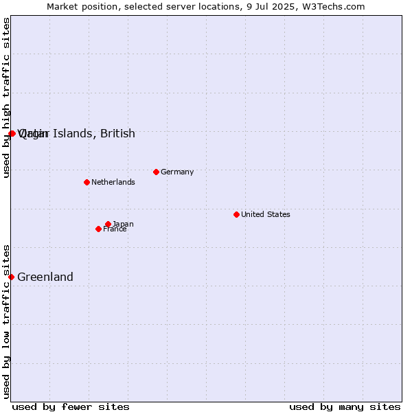 Market position of Qatar vs. Virgin Islands, British vs. Greenland