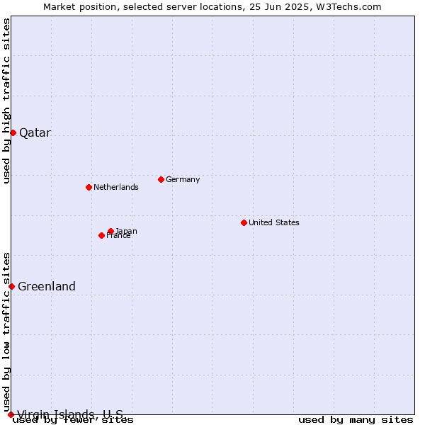 Market position of Qatar vs. Greenland vs. Virgin Islands, U.S.