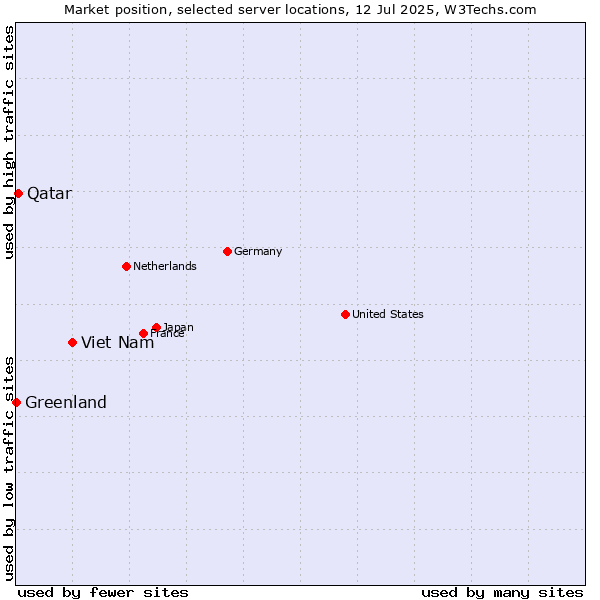 Market position of Viet Nam vs. Qatar vs. Greenland