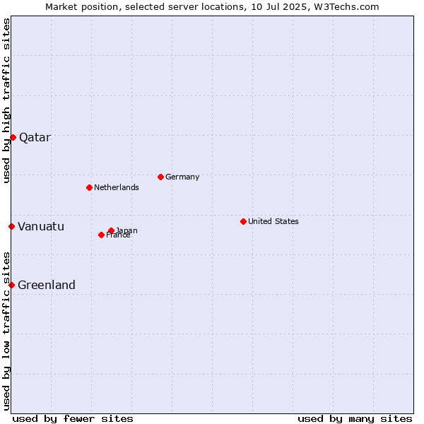Market position of Qatar vs. Greenland vs. Vanuatu