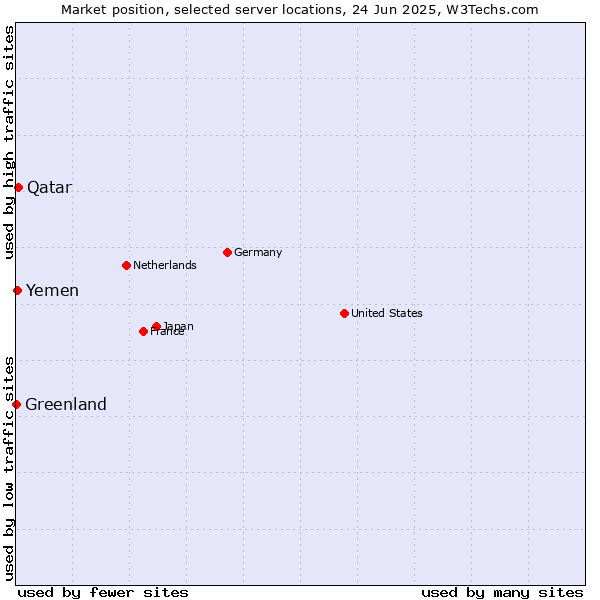Market position of Qatar vs. Yemen vs. Greenland