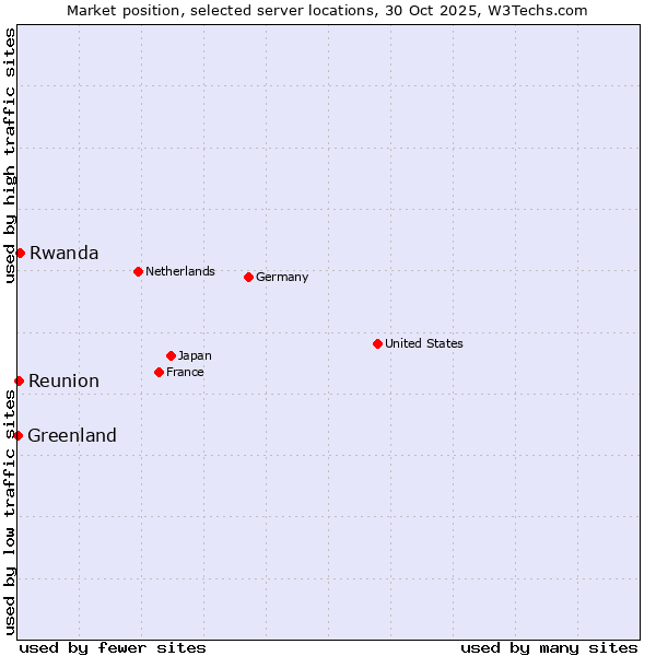 Market position of Rwanda vs. Reunion vs. Greenland
