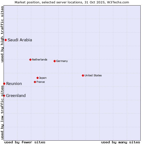 Market position of Saudi Arabia vs. Reunion vs. Greenland
