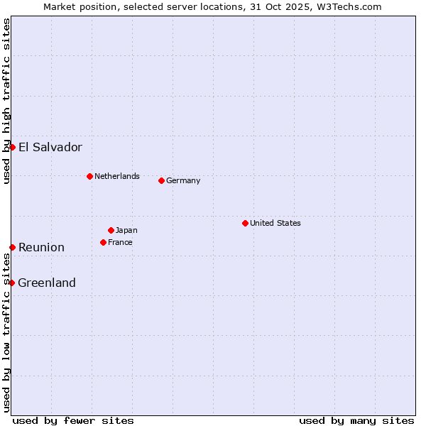 Market position of Reunion vs. El Salvador vs. Greenland