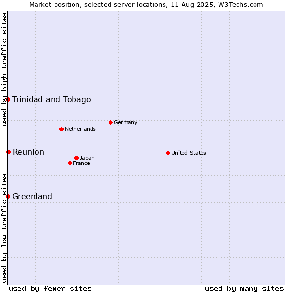 Market position of Reunion vs. Trinidad and Tobago vs. Greenland